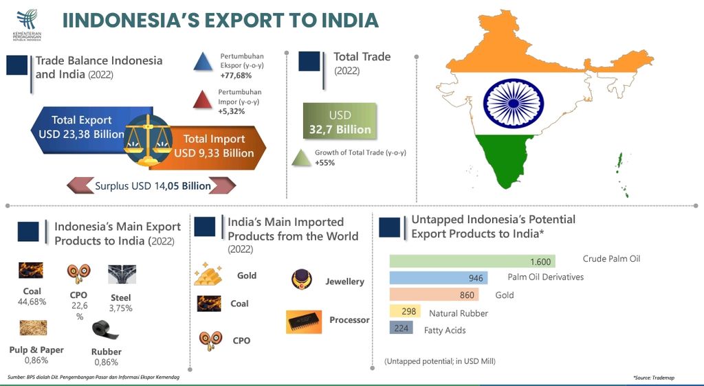 Perdagangan RI-India