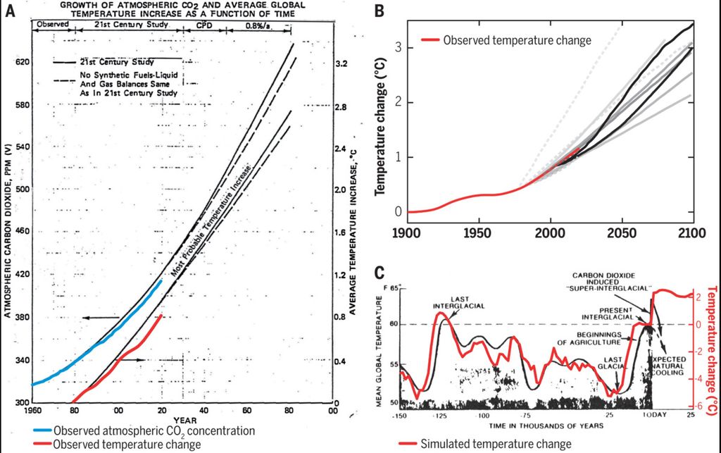 Perubahan suhu yang diamati secara historis (merah) dan konsentrasi karbon dioksida atmosfer (biru) dari waktu ke waktu, dibandingkan dengan proyeksi pemanasan global yang dilaporkan oleh ilmuwan ExxonMobil. (A) Proyeksi model Exxon 1982 ”Proprietary”. (B) Ringkasan proyeksi dalam tujuh memo internal perusahaan dan lima publikasi <i>peer-review </i>antara tahun 1977 dan 2003 (garis abu-abu). (C) Grafik pemanasan global ”efek karbon dioksida pada skala interglasial” yang dilaporkan secara internal tahun 1977. (A) dan (B) menampilkan rata-rata pengamatan suhu historis, sedangkan catatan suhu historis dalam (C) adalah simulasi model sistem Bumi yang diperhalus selama 150.000 tahun terakhir. Sumber: Geoffrey Supran, dkk. Science (2023)