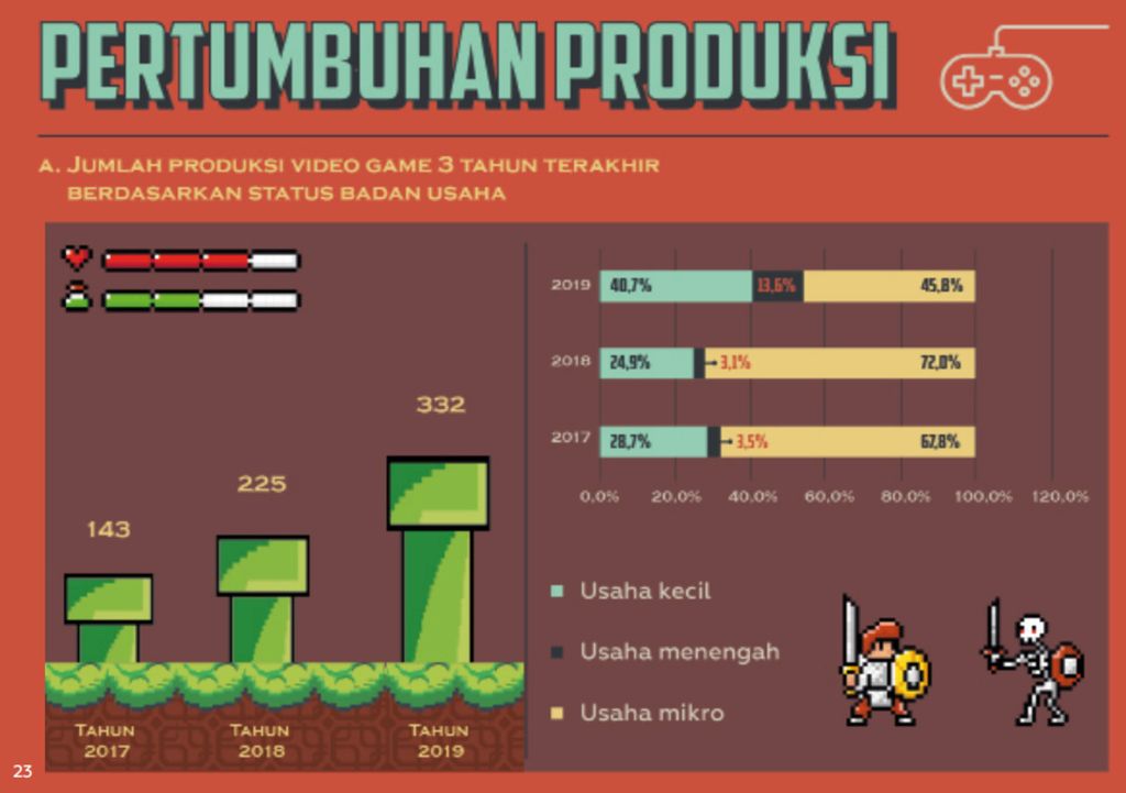 Pertumbuhan produksi gim video selama tiga tahun terakhir berdasarkan ukuran perusahaan, menurut data laporan Peta Ekosistem Industri Game dari Asosiasi Game Indonesia (AGI) yang penelitiannya dilakukan pada Juli-September 2020.