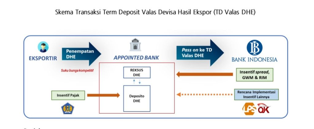 Mekanisme alur Term Deposit Valas Devisa Hasil Ekspor. Sumber: Bank Indonesia