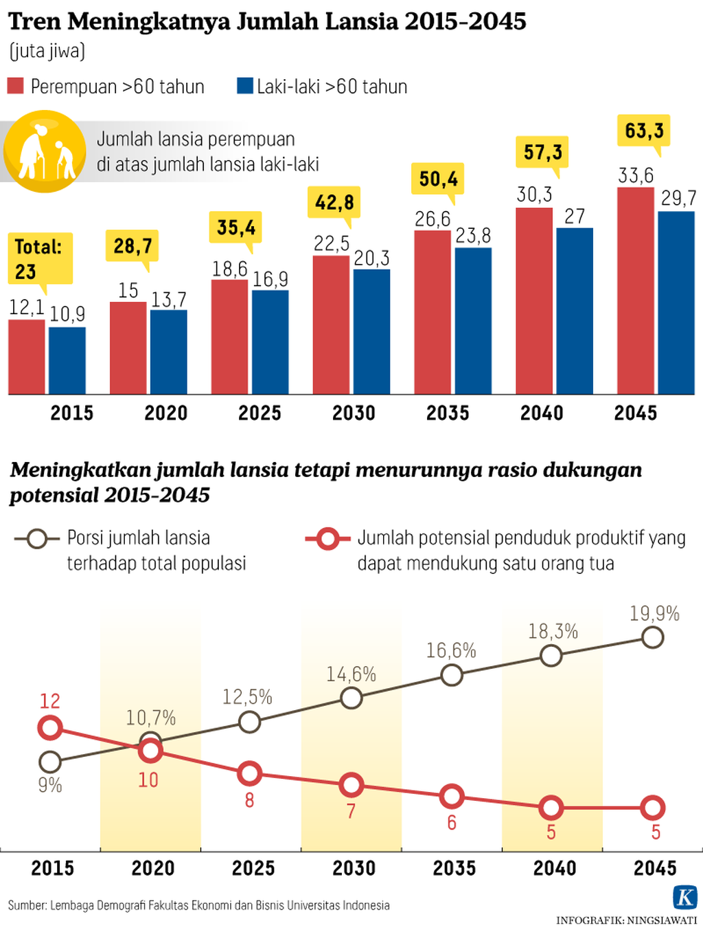 Infografik Kompas.id Orang Tua Lansia Grafik 1 Tren Meningkatnya Jumlah Lansia 2015-2045.