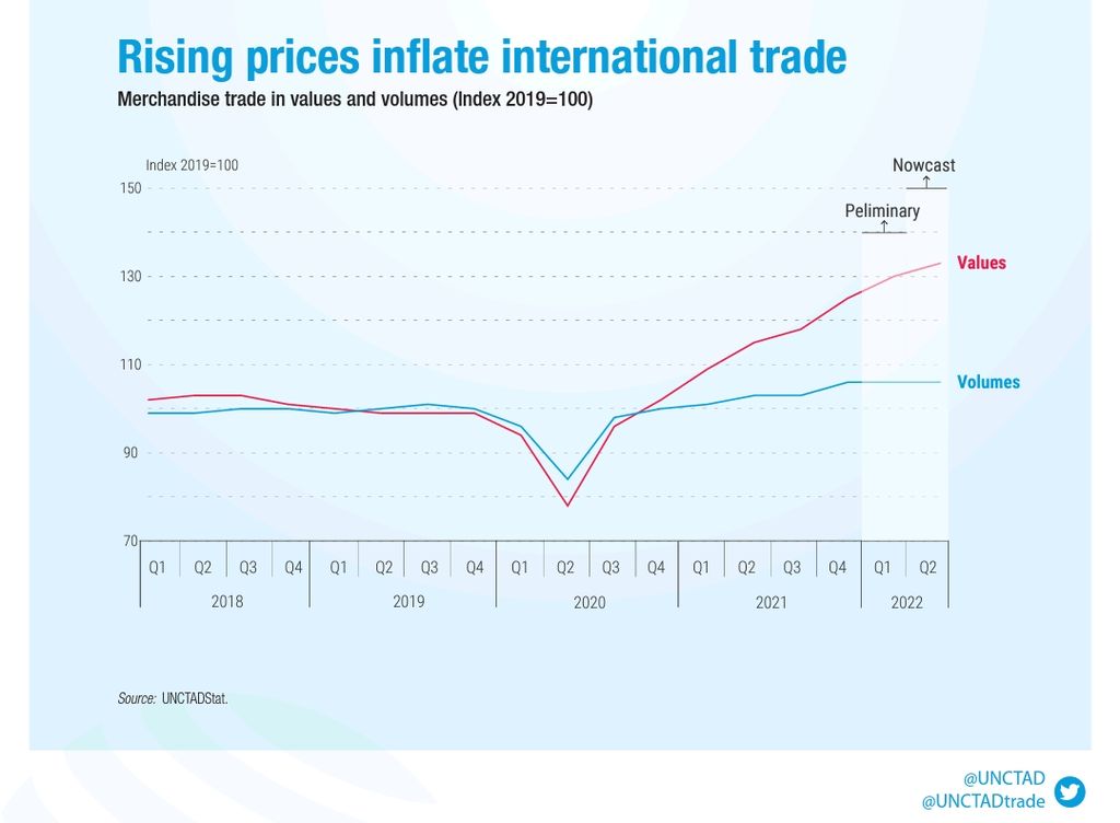 UNCTAD menyebutkan pertumbuhan perdagangan global lebih ditopang oleh kenaikan harga komoditas ketimbang volume barang.